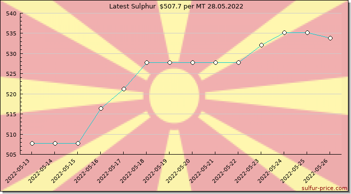 Price on sulfur in North Macedonia today 28.05.2022